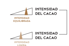 intensidades de cacao