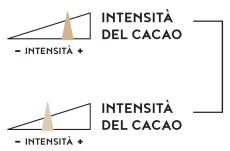 intensità del cacao