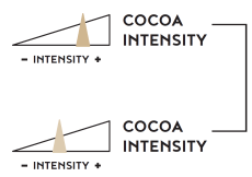 new cocoa intensity