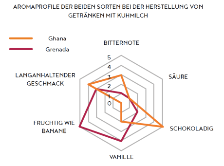 AROMAPROFILE