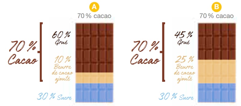 Explication pourcentage de cacao 2