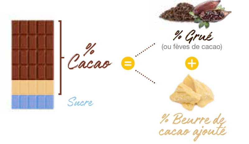 Explication pourcentage de cacao