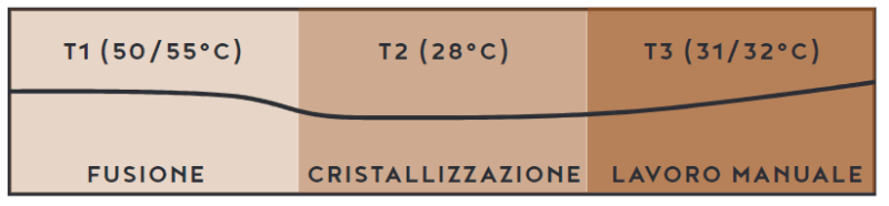 Curva di temperatura Oqo