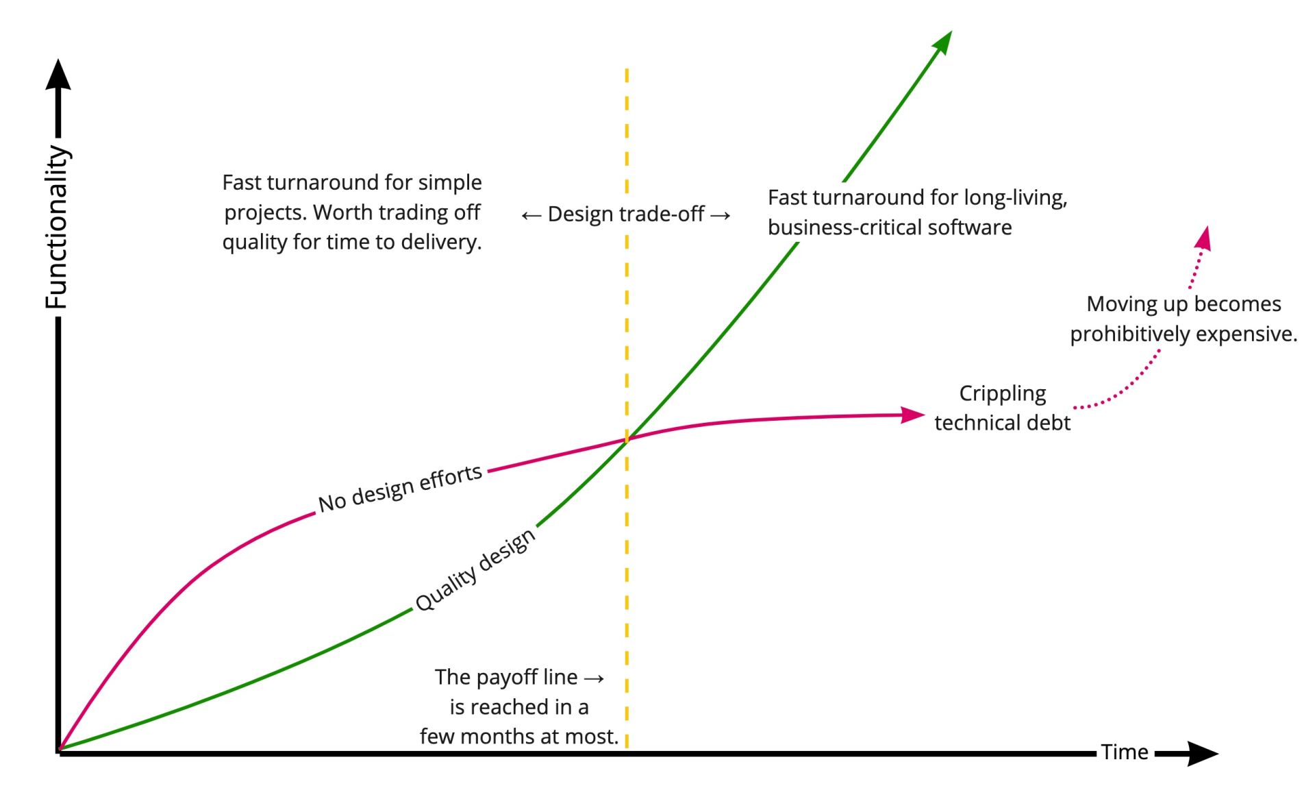 Quality software design makes you faster