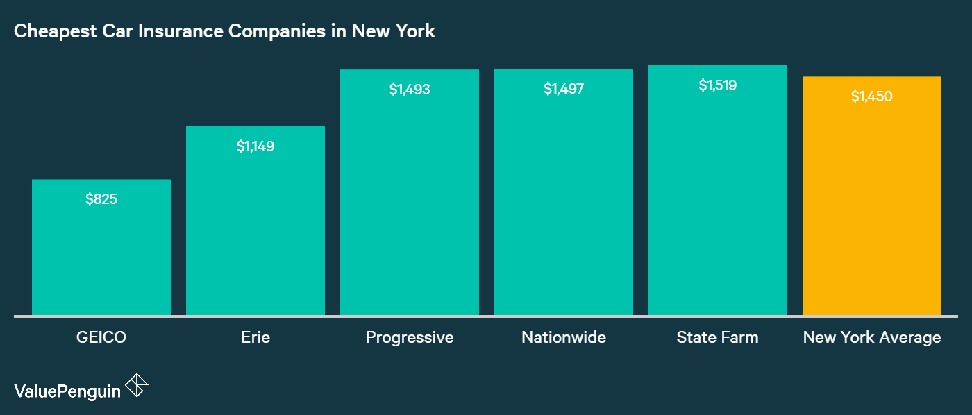 Who Has the Cheapest Auto  Insurance  Quotes  in New York  