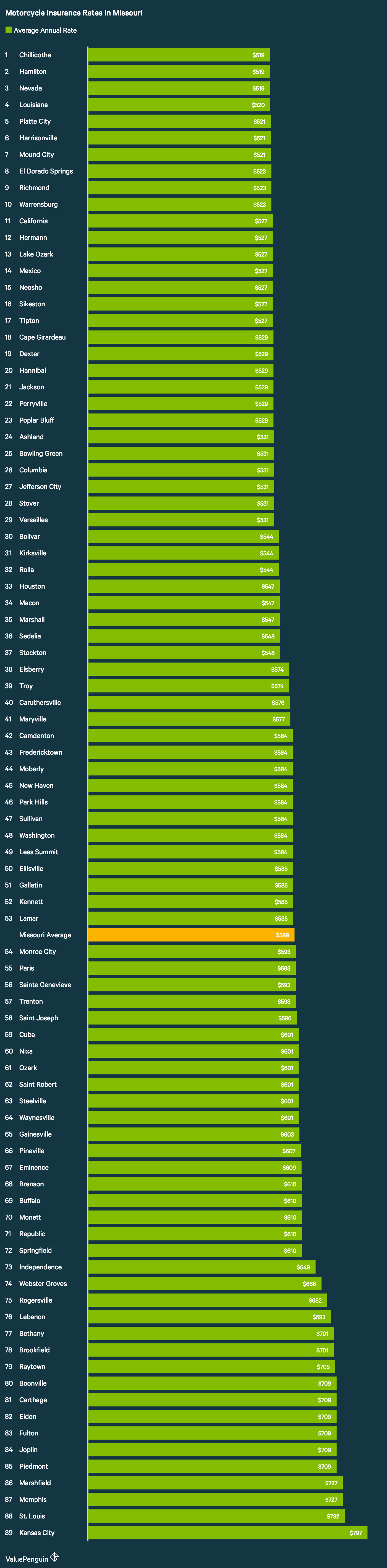 Average Motorcycle Tire Change Price, Valuepenguin Found The Average Motorcycle Insurance Quote For A Sample Policy And Rider In Missouri Was, Average Motorcycle Tire Change Price