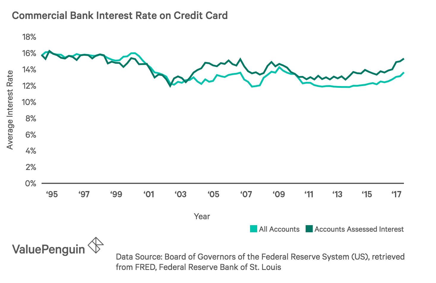 Average Credit Card Interest Rates Apr August 2019 Valuepenguin - 