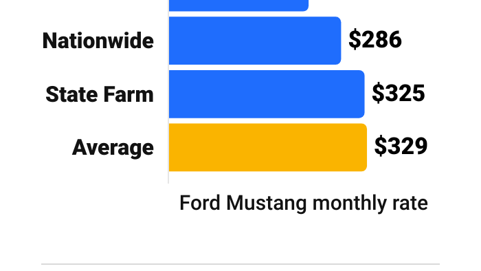 Ford Mustang Insurance