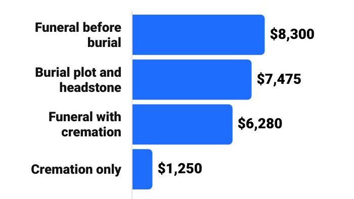 Funeral cost comparison chart