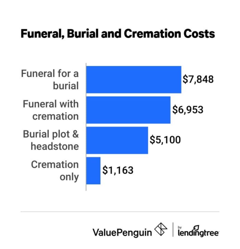 How Much Does A Funeral Cost Valuepenguin 