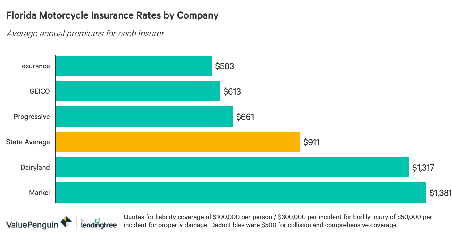 Average motorcycle insurance costs in Florida