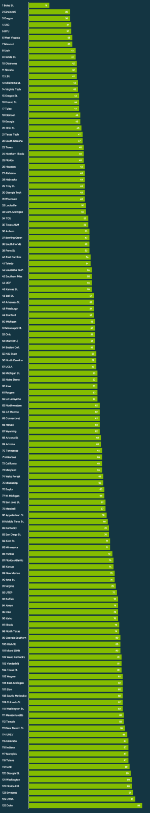 Most Cost Effective College Football Programs Of The Past Decade