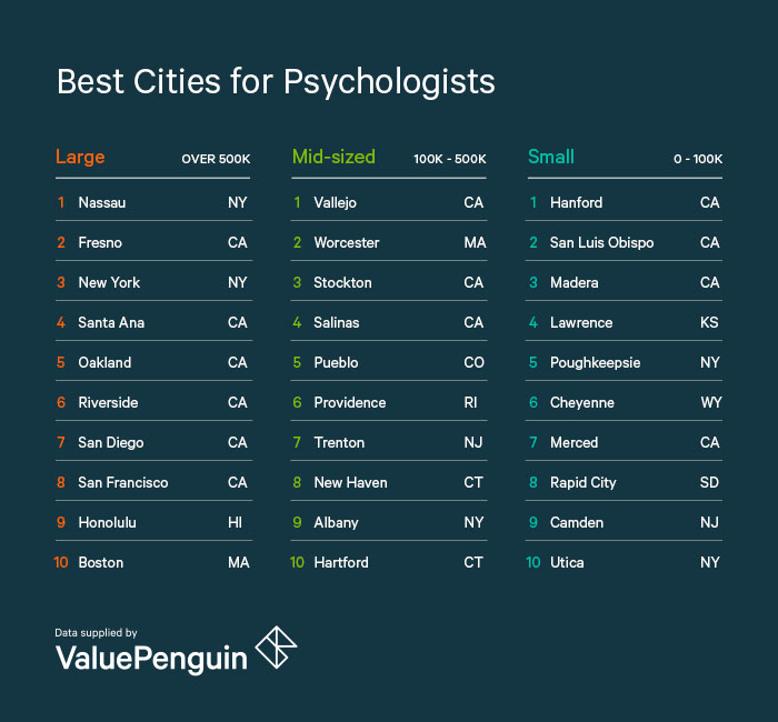 Best Cities For Psychologists Valuepenguin