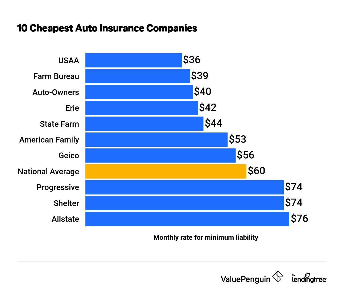 Who Has the Cheapest Car Insurance Quotes? (July 2022 ...