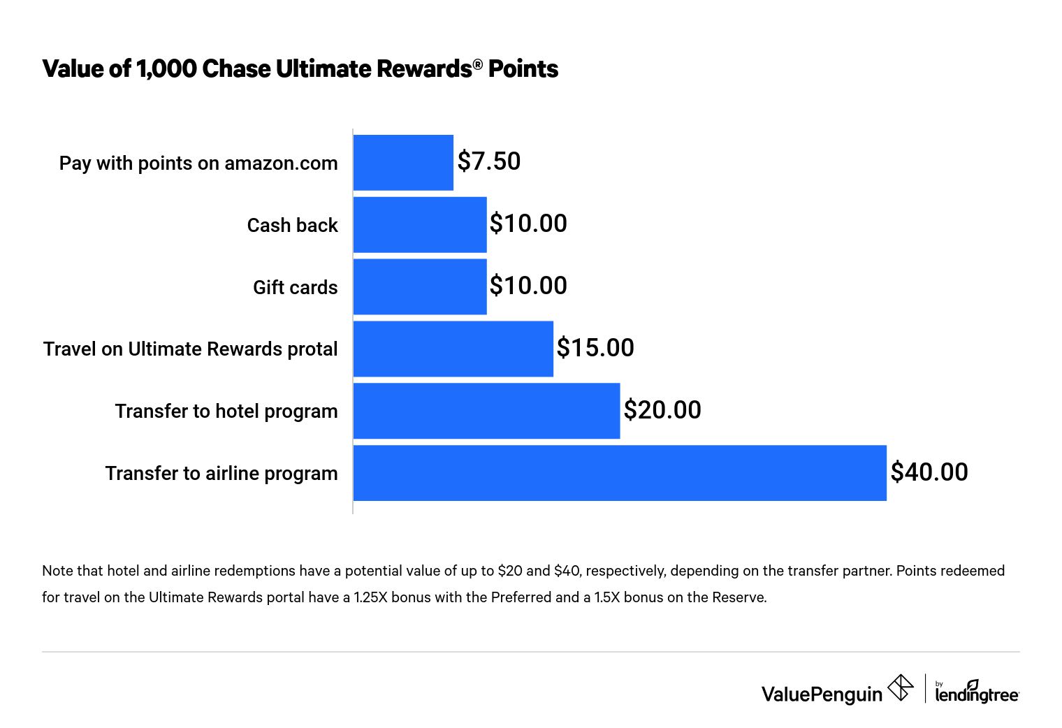 Value of 1,000 Chase Ultimate Rewards® when redeemed for various rewards