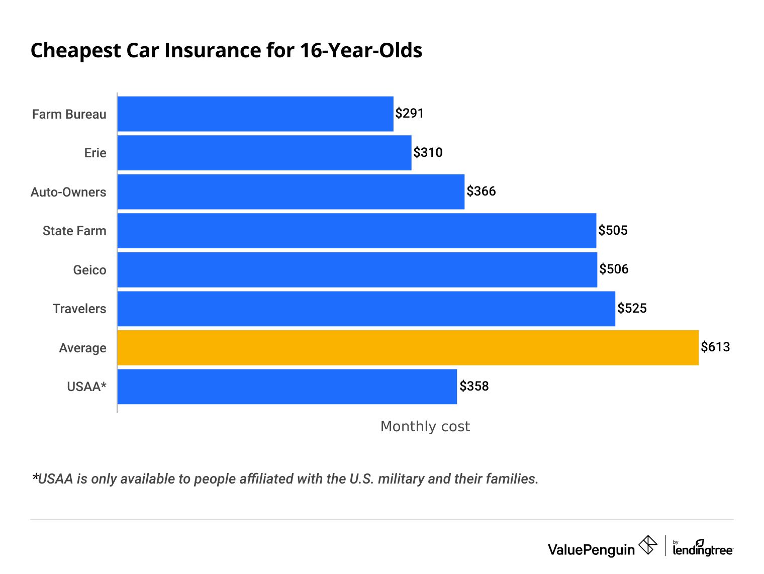 Teenage Car Insurance Average Cost Per Month