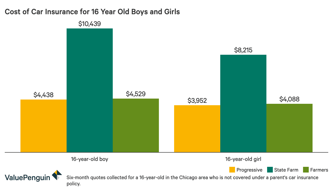 Car Insurance for 8-Year-Olds: Average Cost for Males and ...