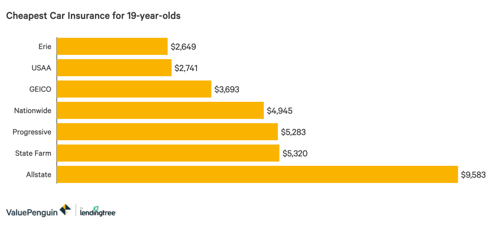 Car Insurance Costs For 19 Year Old Males And Females Valuepenguin