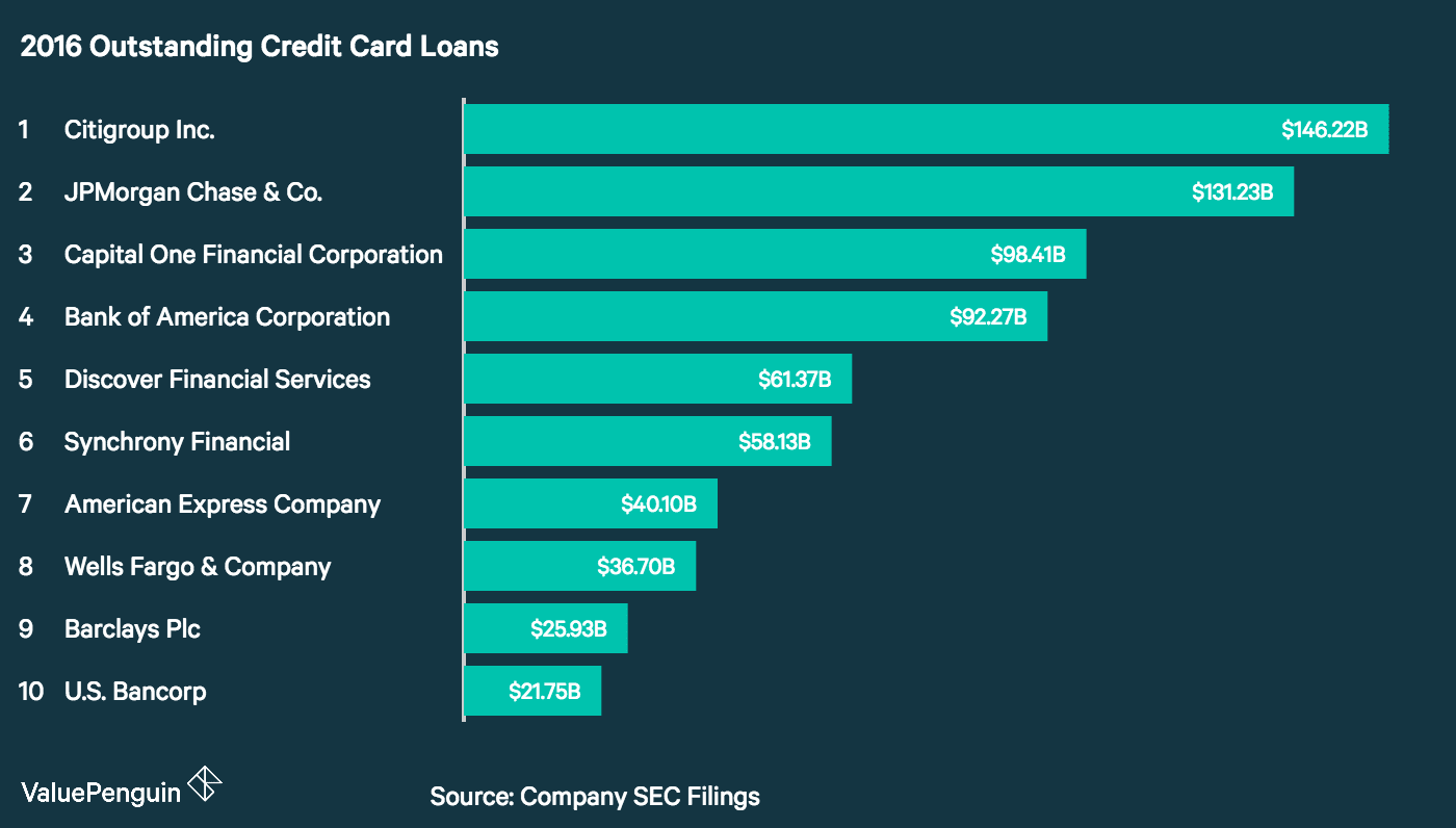 List Of Credit Card Companies