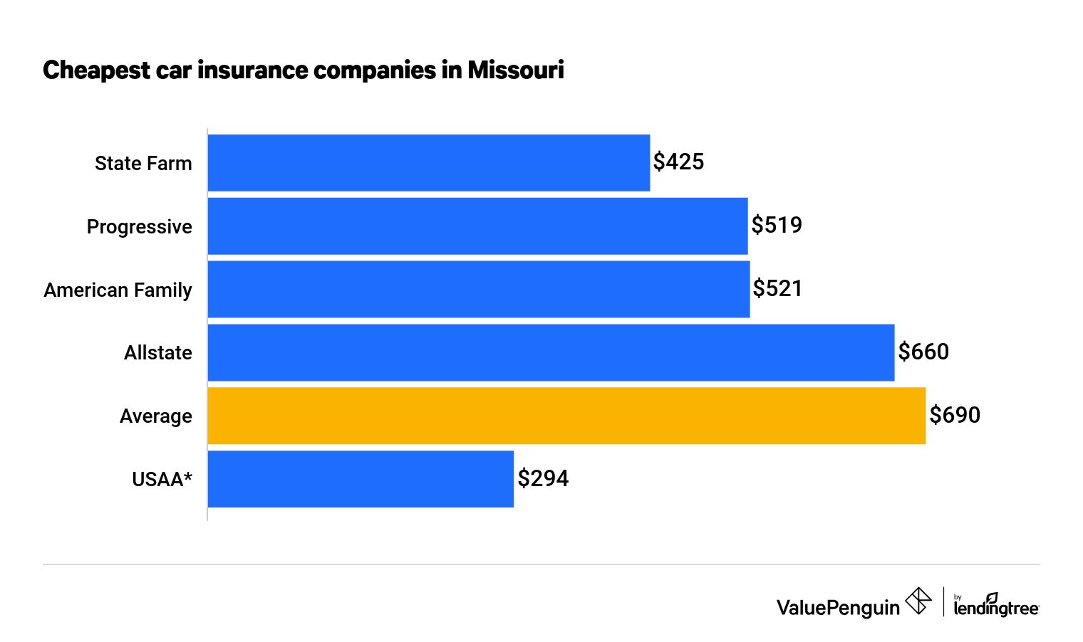Cheap Car Insurance in Missouri 2019