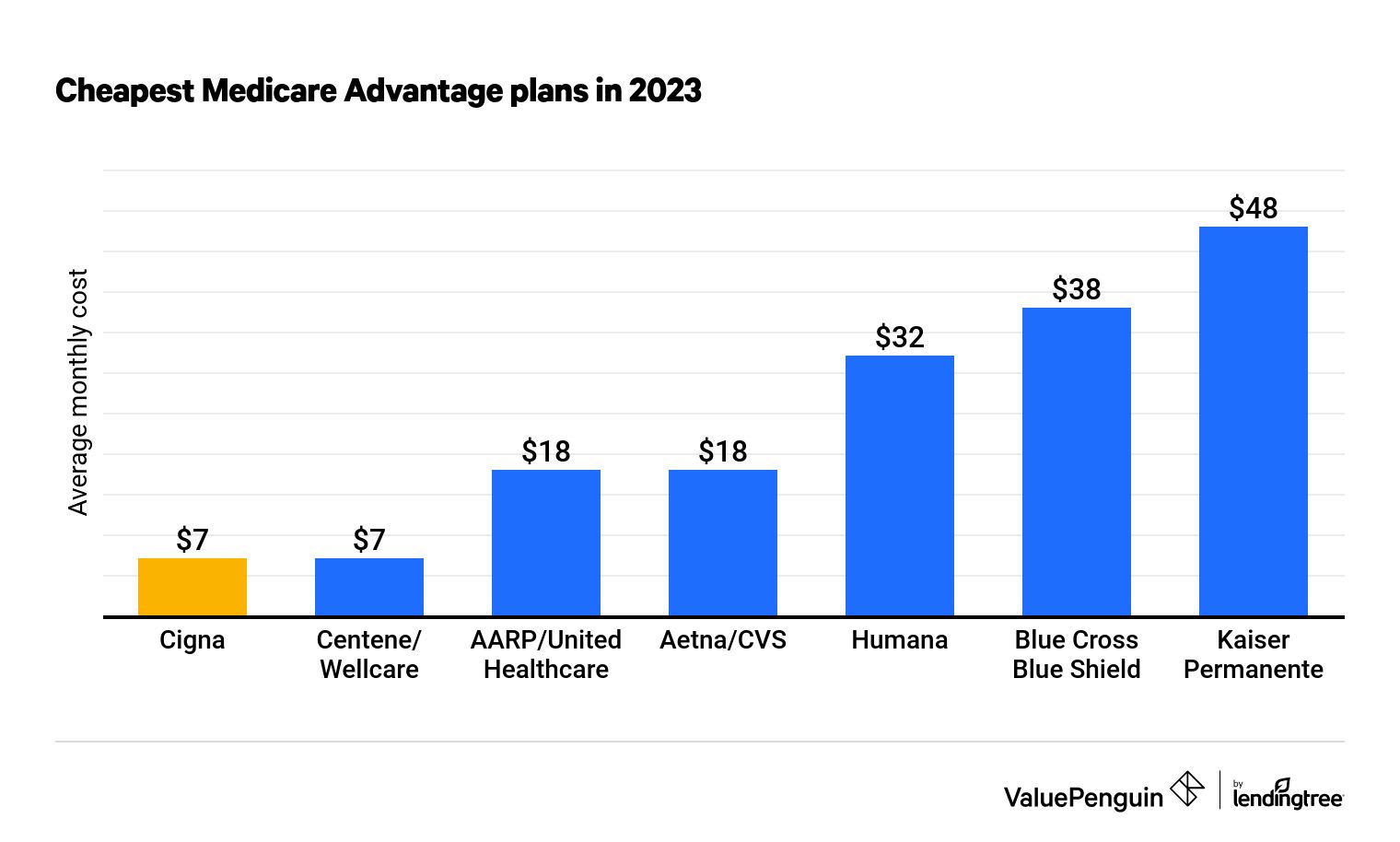 What's the Best Medicare Advantage Plan in 2023? ValuePenguin