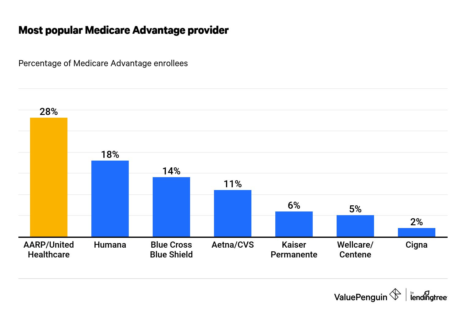 What's the Best Medicare Advantage Plan in 2023? ValuePenguin