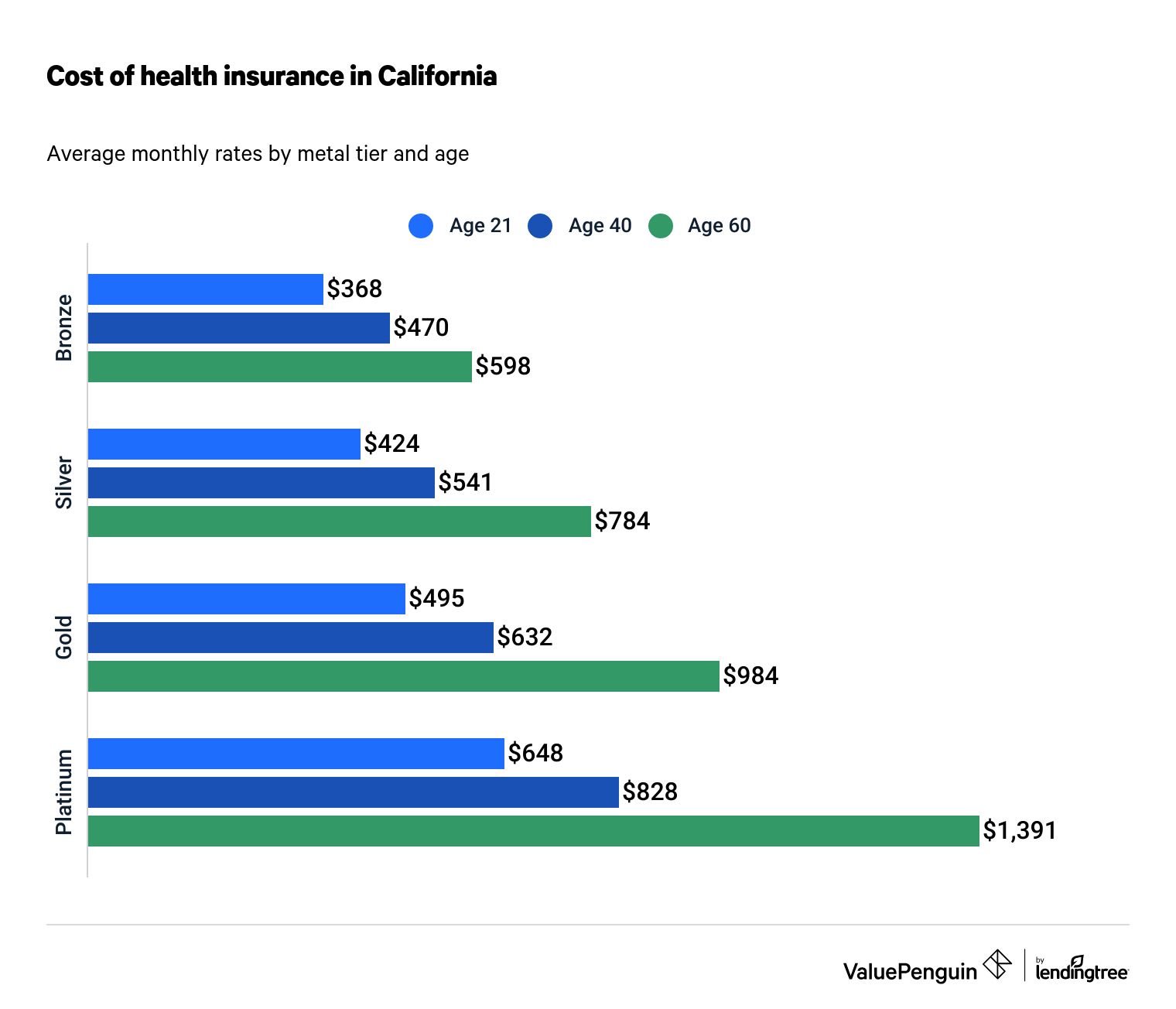 Best Cheap Health Insurance in California 2023 ValuePenguin