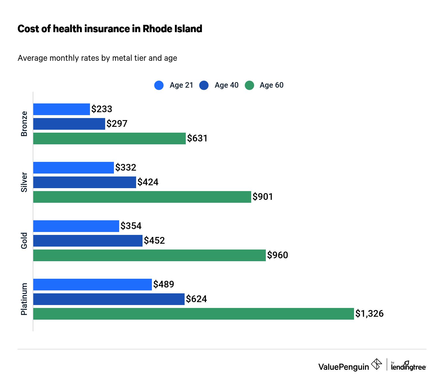 Best Cheap Health Insurance in Rhode Island 2023 - ValuePenguin