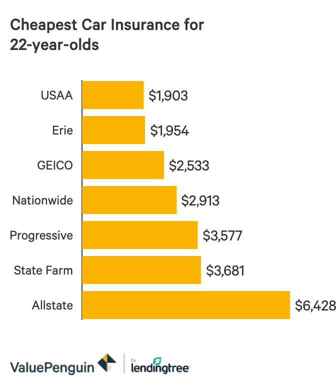Car Insurance Costs For 22 Year Old Males And Females Valuepenguin