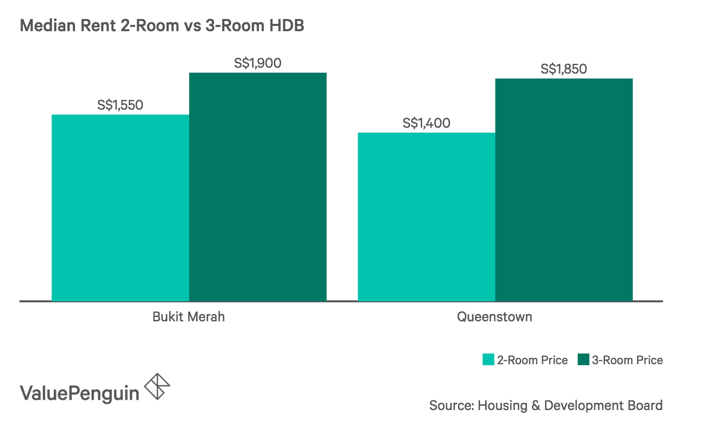 Median Rent 2-Room vs 3 Room HDB