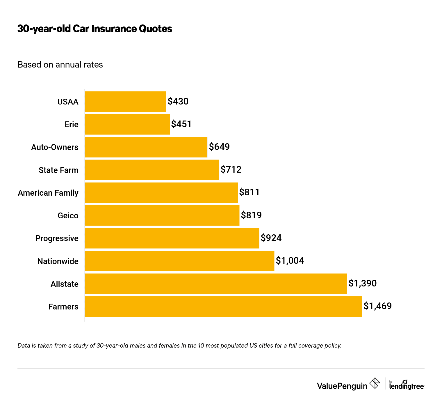 This graph ranks car insurance quotes for 30-year-olds across varying insurers