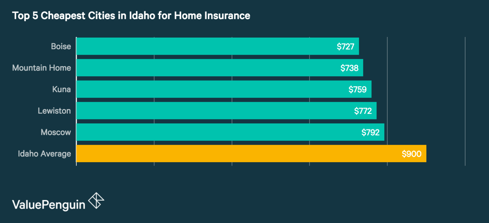 Who Has the Cheapest Homeowners Insurance Quotes in Idaho? ValuePenguin