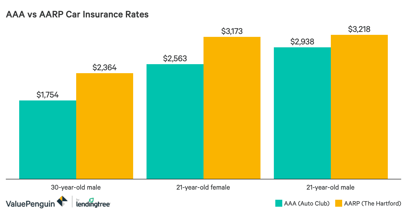 Aarp Vs Aaa Compare Reviews And Quotes Valuepenguin