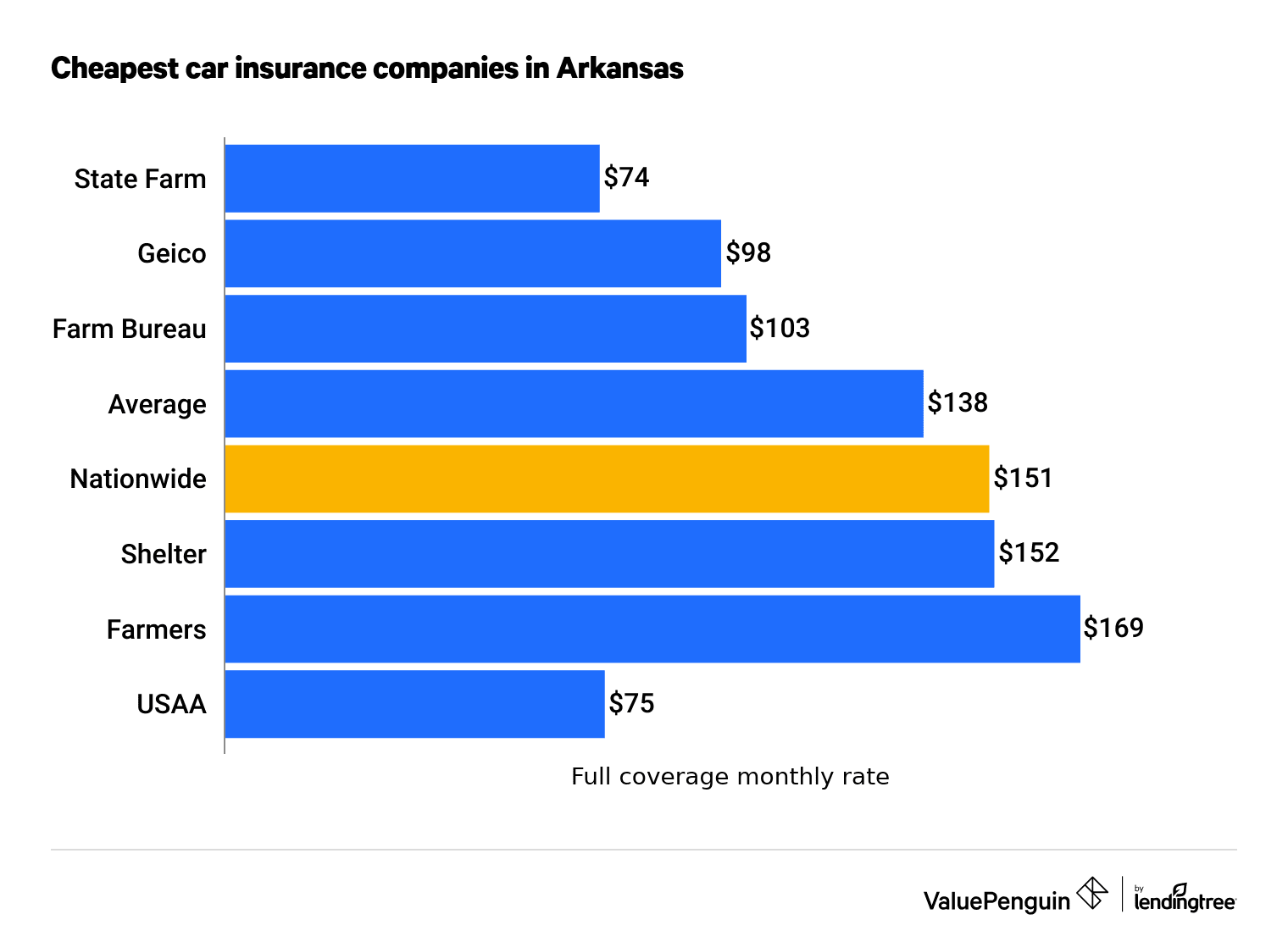 Best Car Insurance Companies Little Rock Arkansas