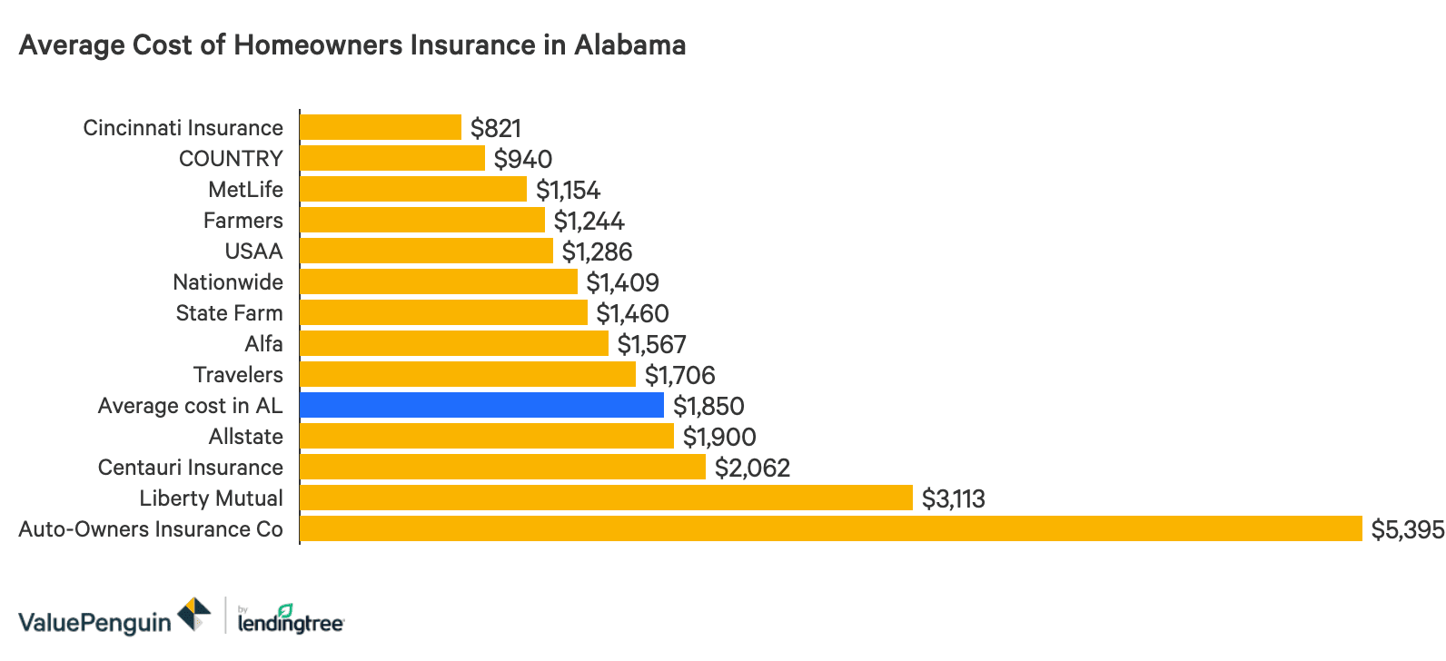 Cheap Homeowners Insurance In Alabama