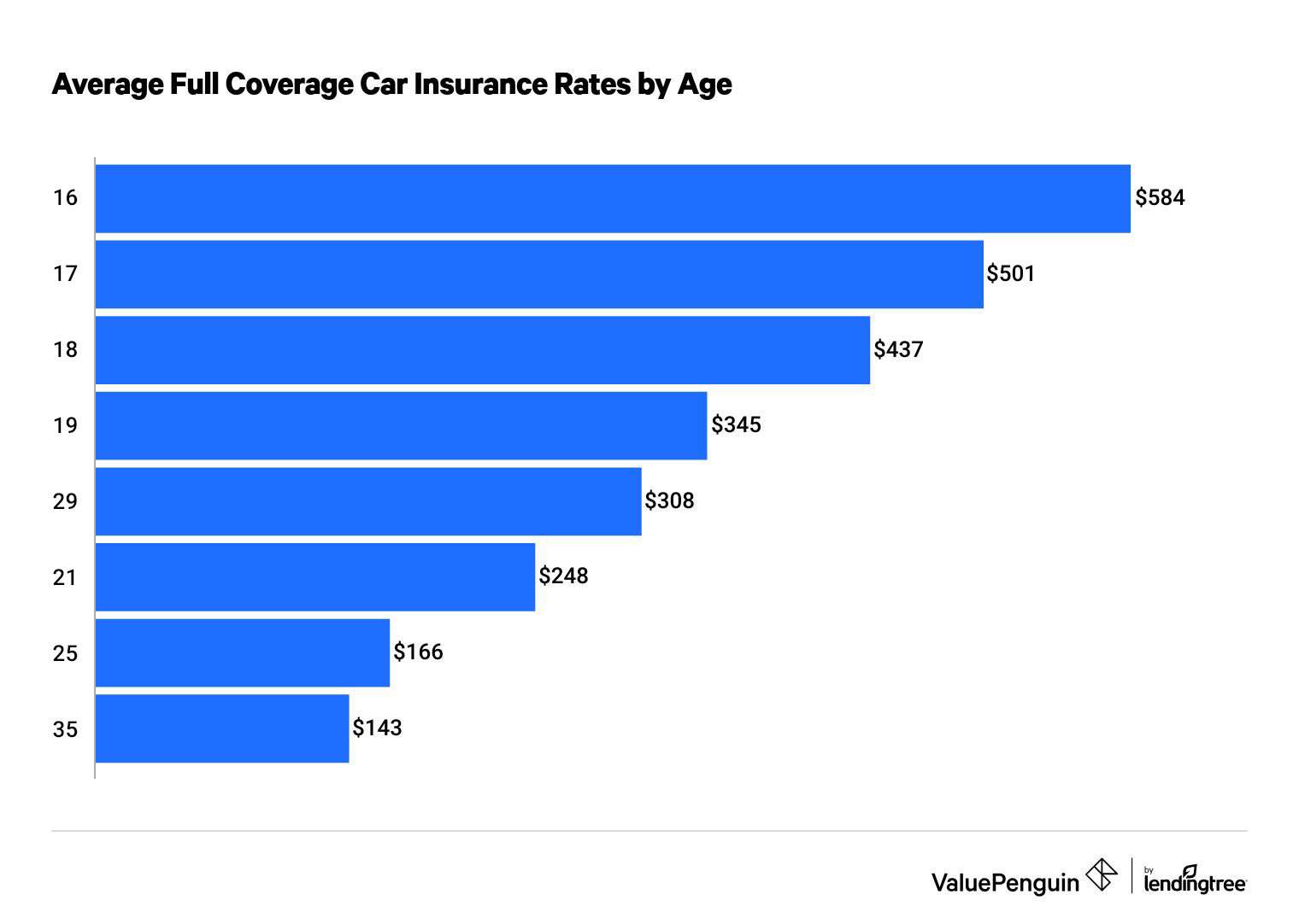 How Much Does Car Insurance Cost? (2023 Rates) - ValuePenguin