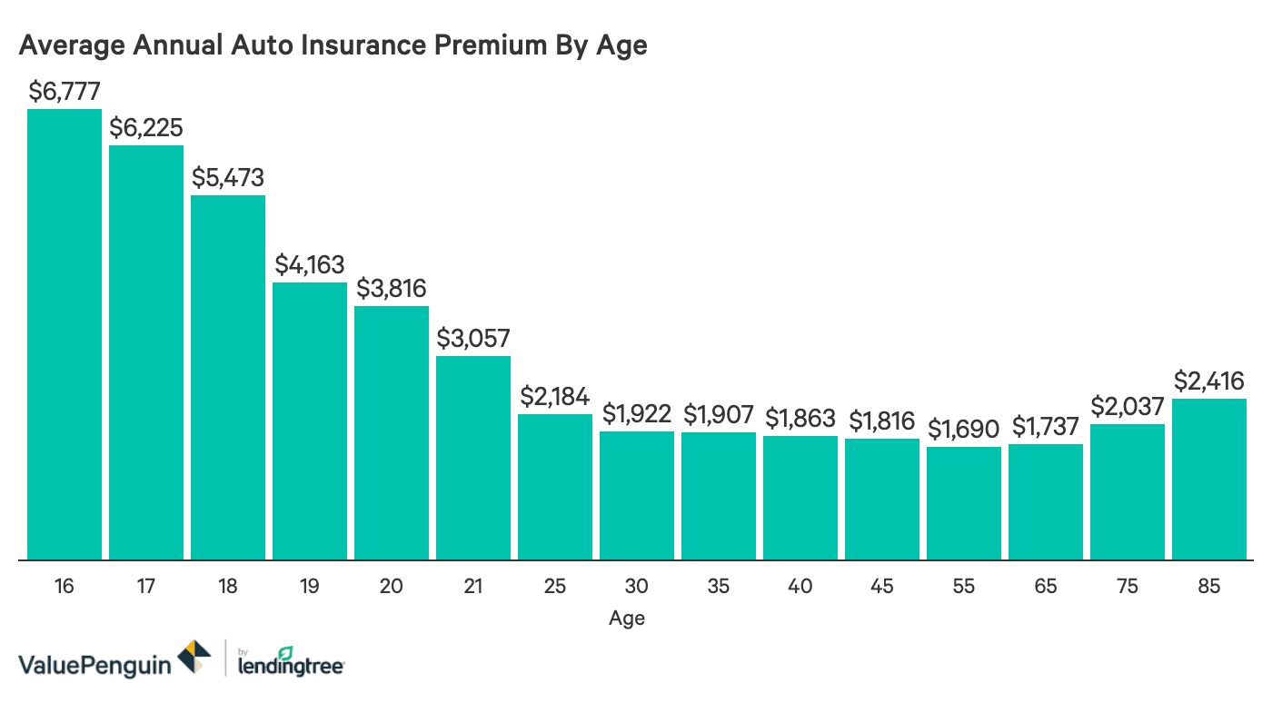 How Age Affects Car Insurance Costs