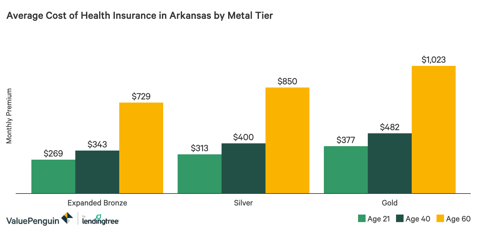 Best Cheap Health Insurance In Arkansas 2020 Valuepenguin