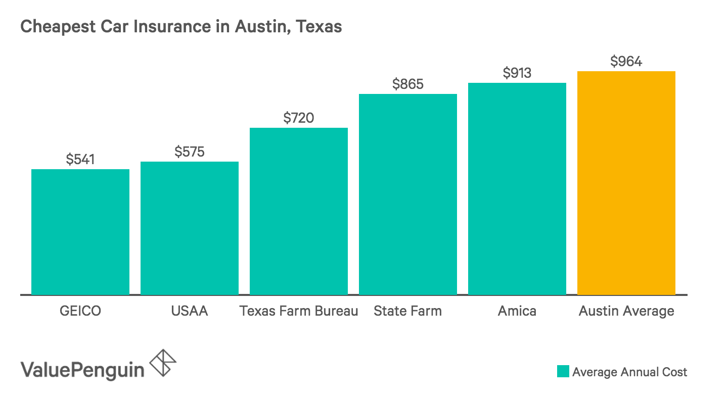 Cheap Car Insurance Rates In Austin