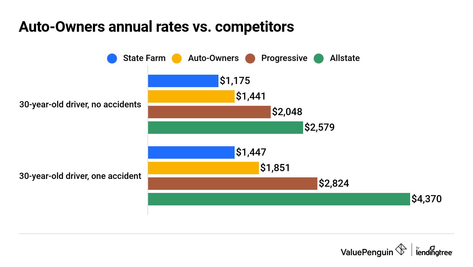 Auto Owners Insurance Quote Auto-Owners Insurance Review - Valuepenguin