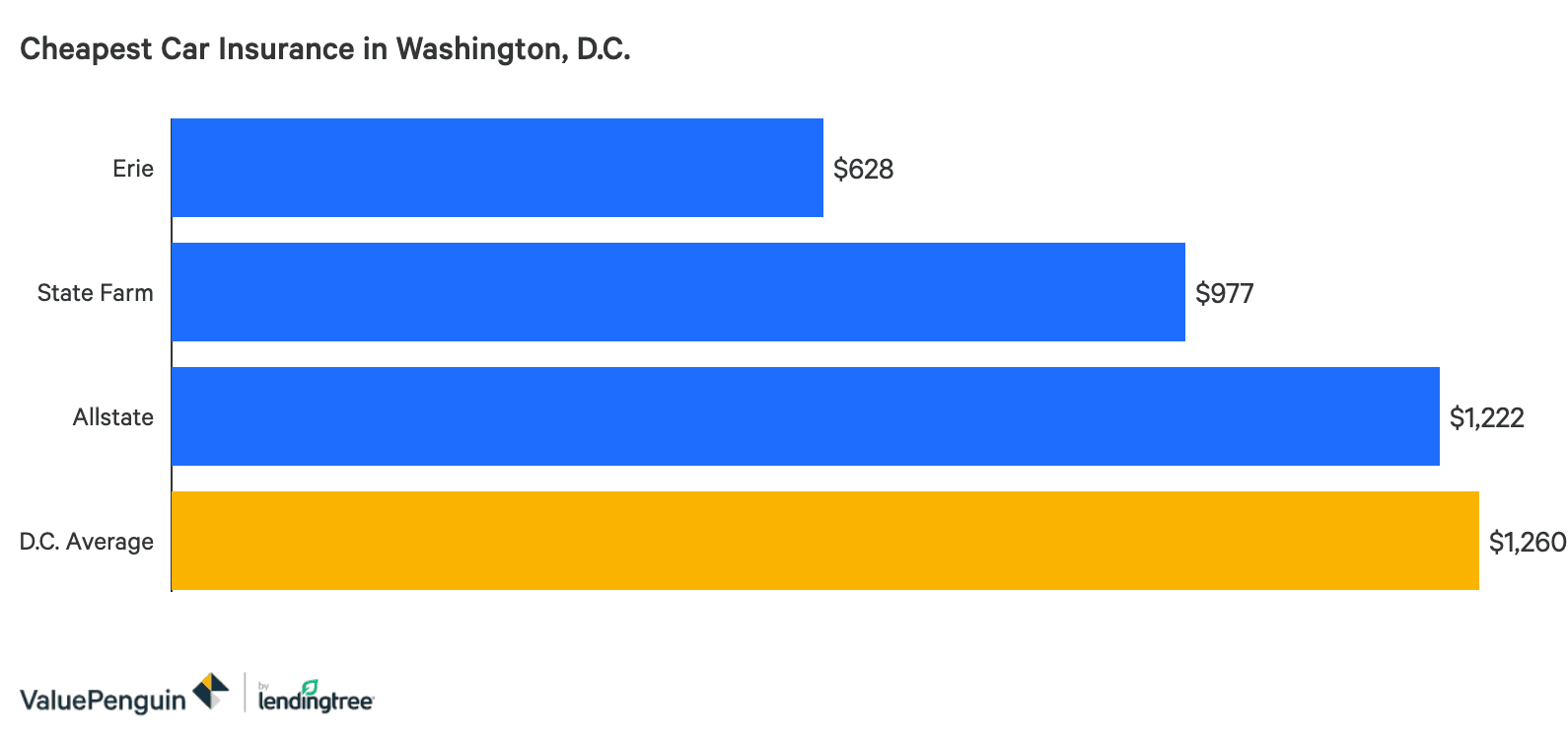 Who Has The Cheapest Car Insurance Quotes In Washington D C