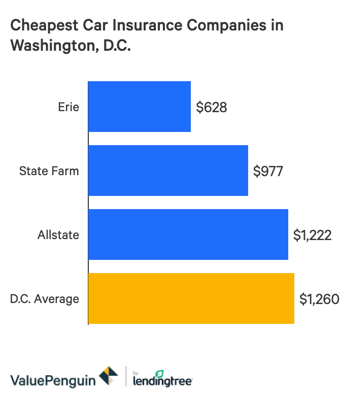 Who Has The Cheapest Car Insurance Quotes In Washington D C