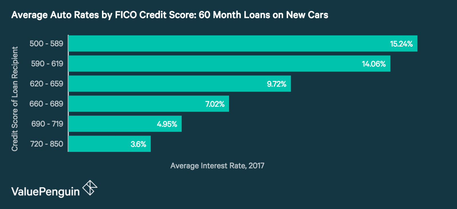 Mortgage Rates Chart Based On Credit Score