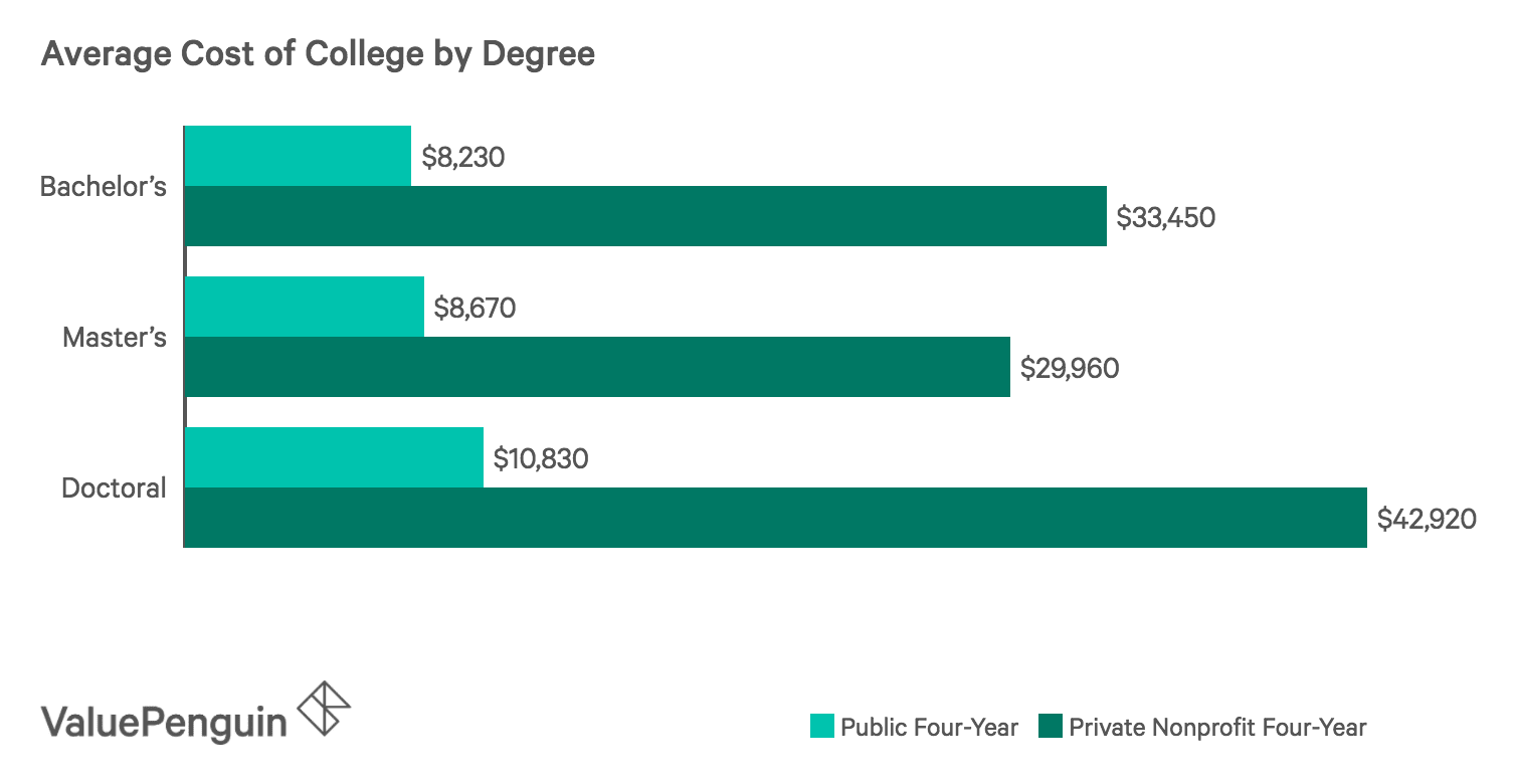 Average Cost of College in America: 2019 Report - ValuePenguin