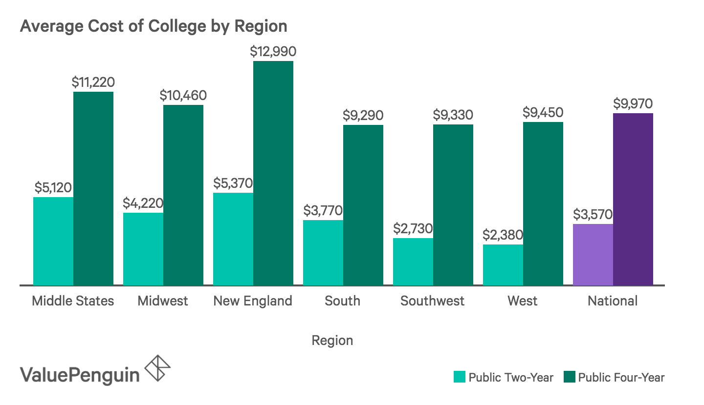 AverageCostofCollegebyRegion Vmxdht