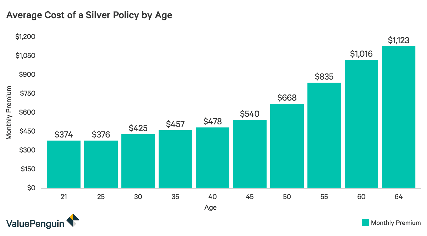 how age affects health insurance costs - valuepenguin