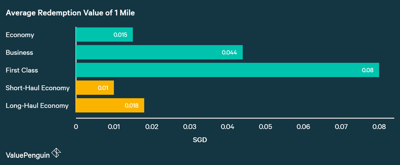 cashback vs miles, calculating the redemption value of 1 Krisflyer Mile in terms of singapore dollars depending on the flight ticket (economy, business, first class, long haul vs short haul)