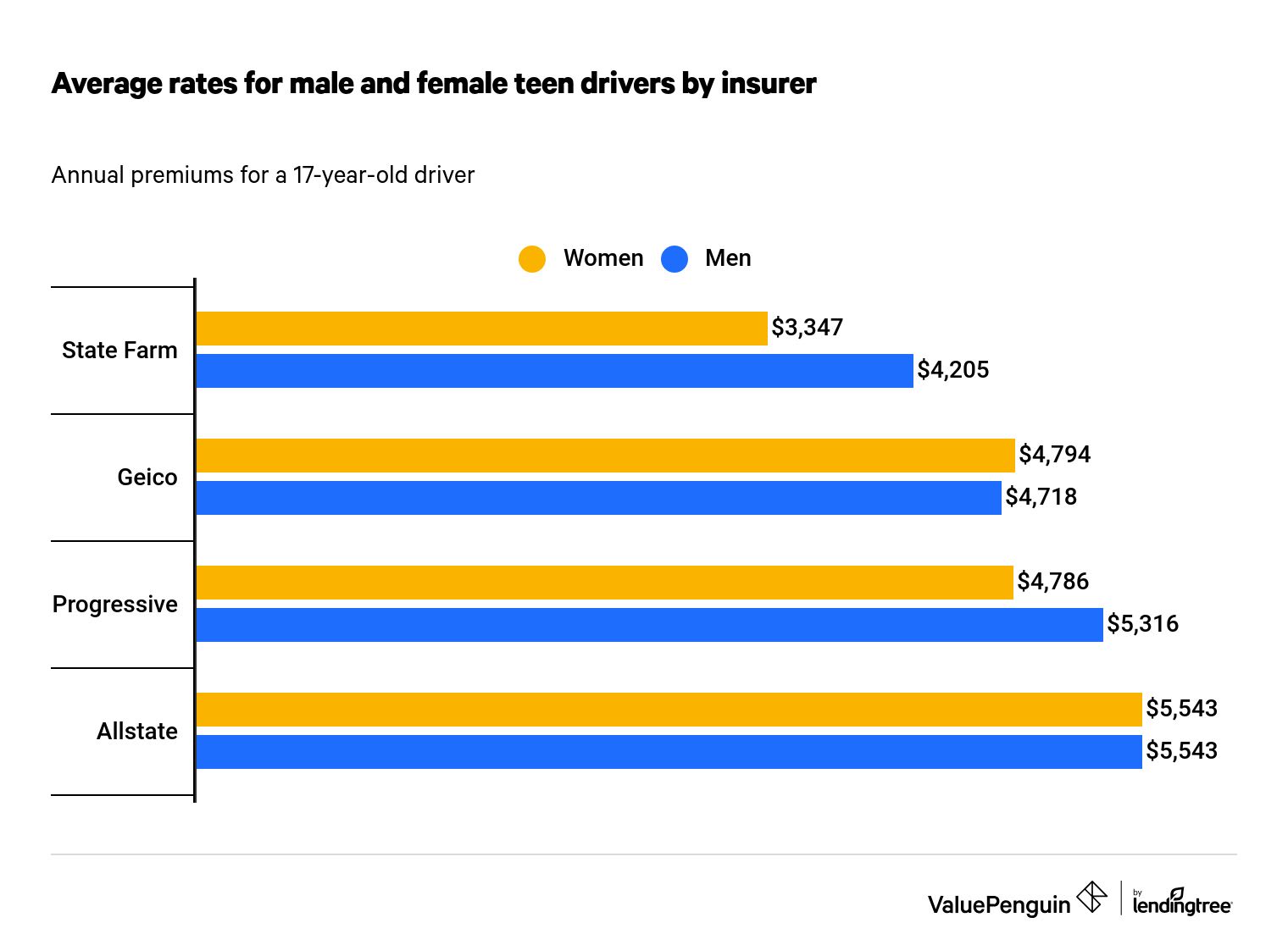 Cost of insurance for male and female teen drivers