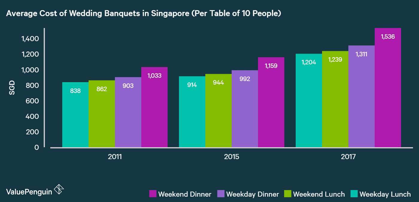 the average cost of wedding banquets in Singapore has risen by more than 40% from S$1,033 in 2011 to S$1,536 in 2017