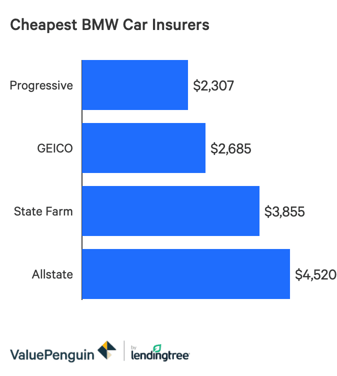 How Much Is Bmw Insurance Valuepenguin